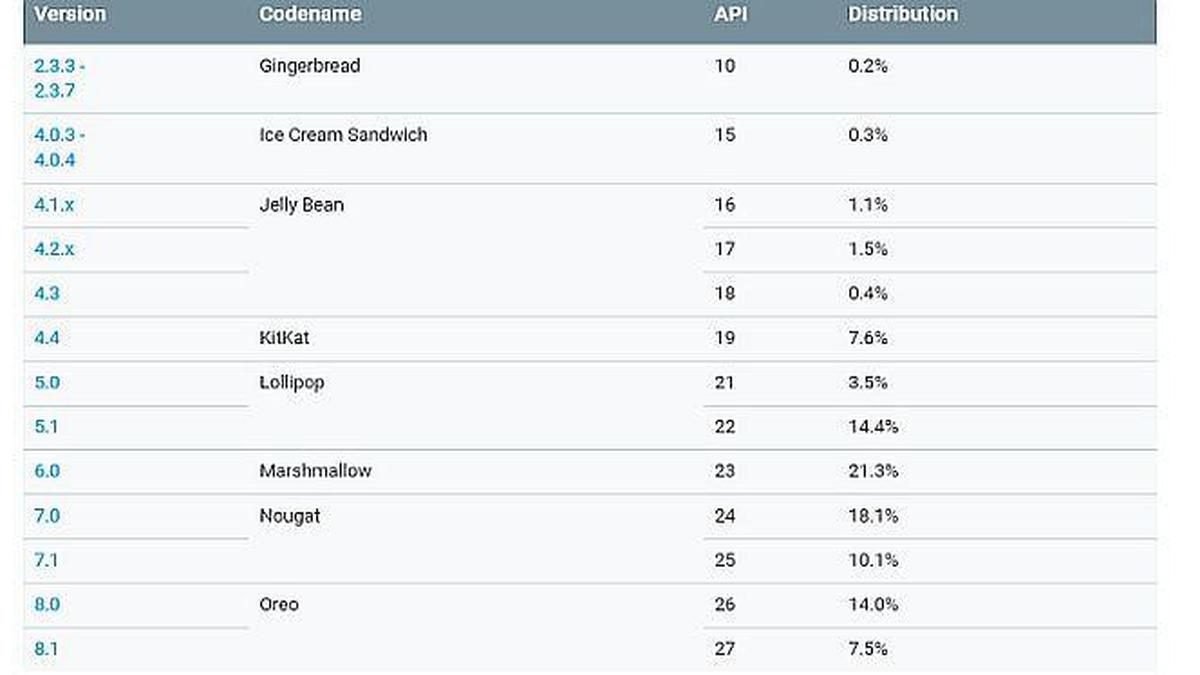 Android Pie Belum Nongol di Daftar Distribusi OS