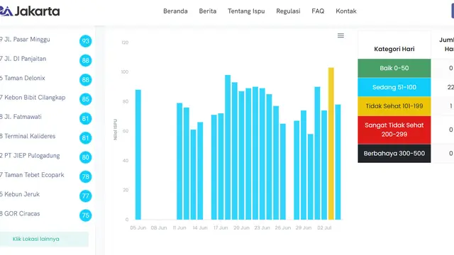 Dinas Lingkungan Hidup (DLH) DKI Jakarta meluncurkan platform integrasi data pemantauan kualitas udara di laman udara.jakarta.go.id. (Nila Chrisna).