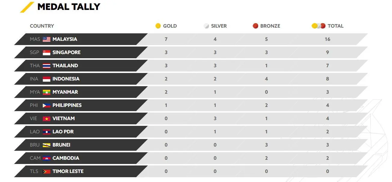 Klasemen sementara perolehan medali SEA Games 2017. (SEA Games 2017)