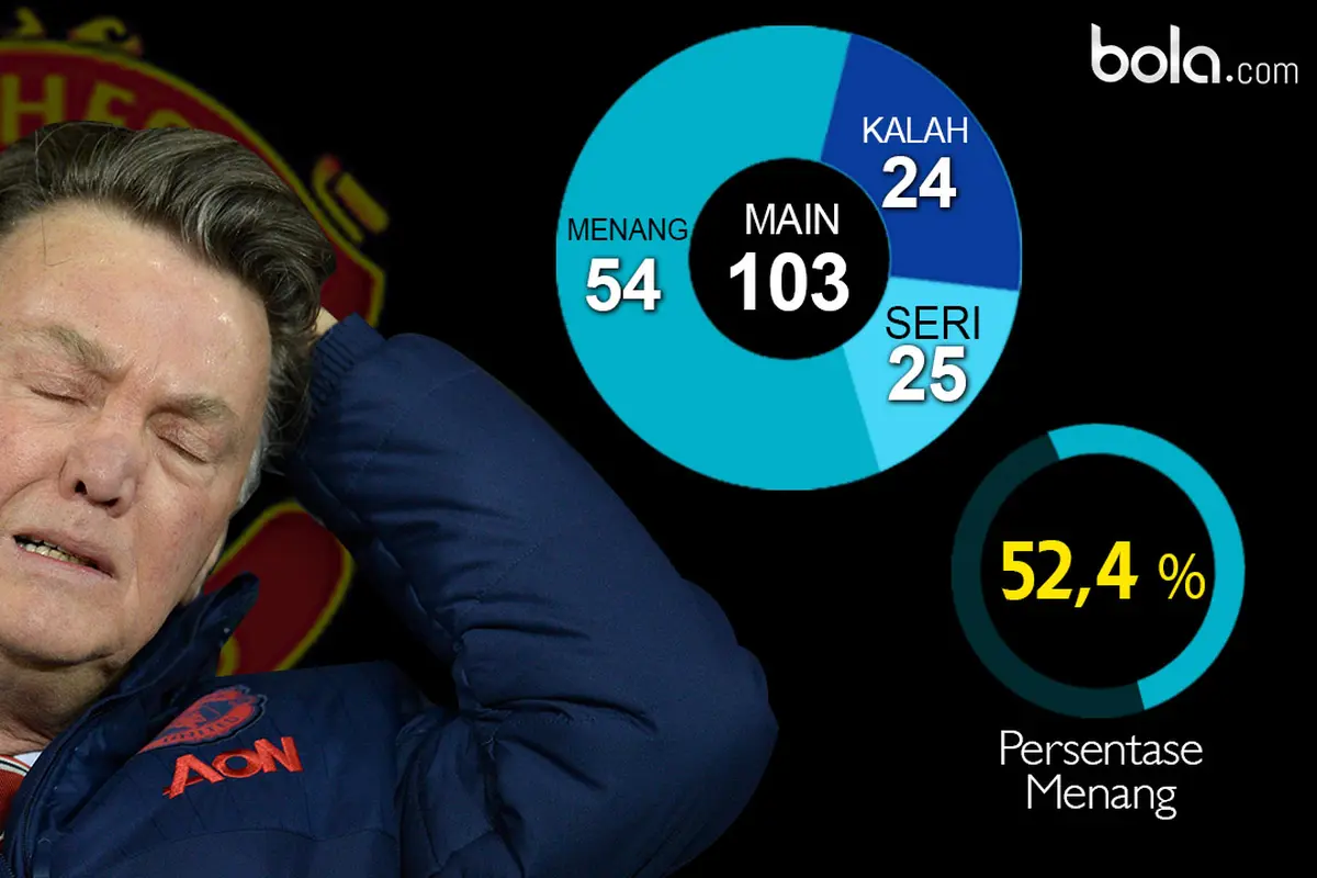 Louis van Gaal 