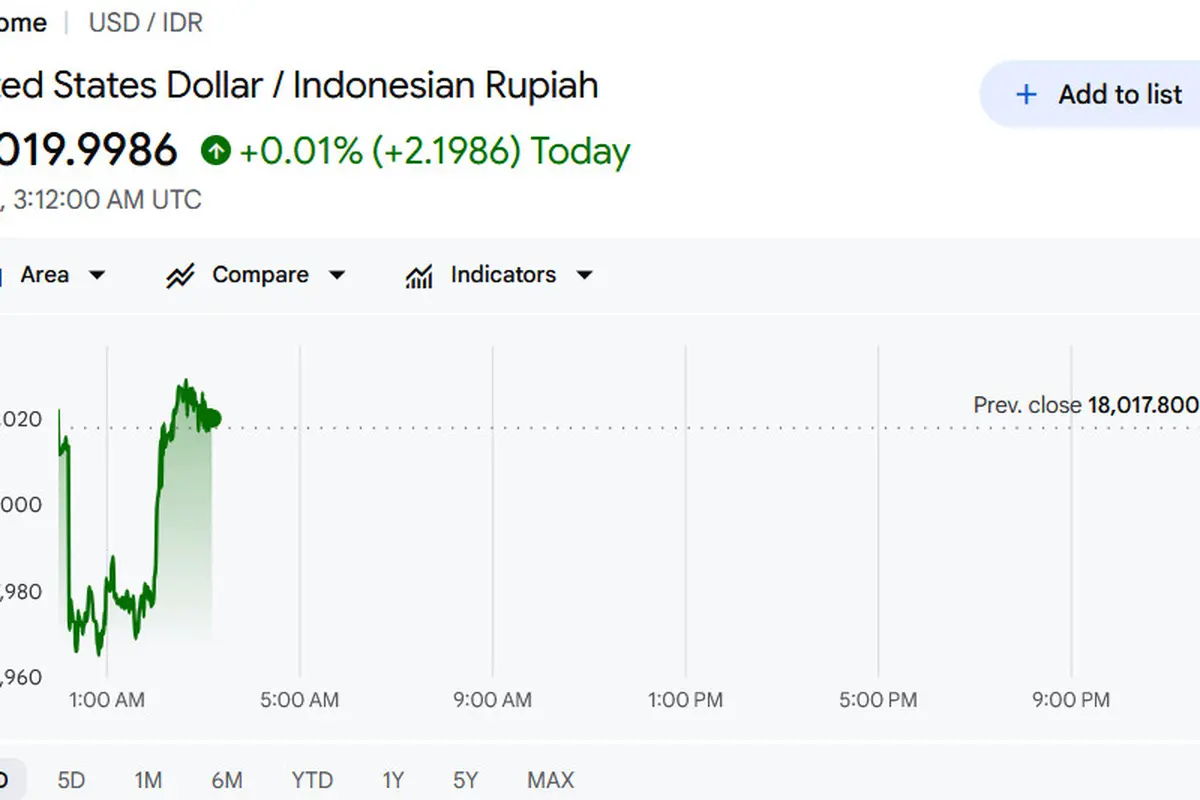 Nilai tukar rupiah terhadap dolar Amerika Serikat (AS) pada Kamis (4/6/2026) pukul 10.12 WIB. (Tangkapan layar Google Finance)