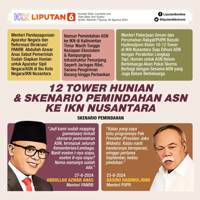 Infografis 12 Tower Hunian dan Skenario Pemindahan ASN ke IKN Nusantara. (Liputan6.com/Abdillah)