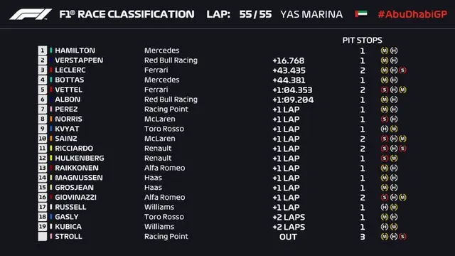 Hasil Formula 1 GP Abu Dhabi 2019