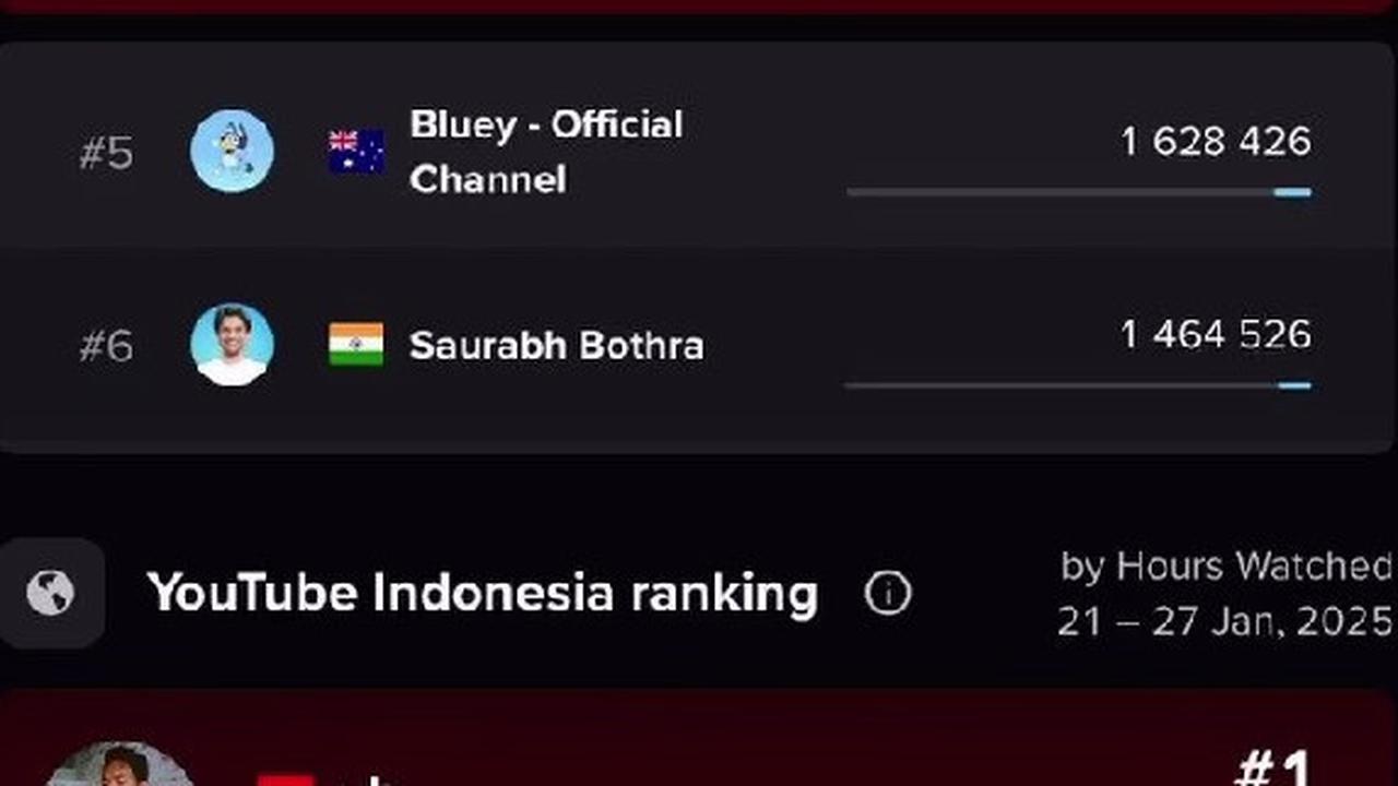 Reza Arap Masuk Top Most Watched Hours YouTube Male Hampir Saingi IShowSpeed