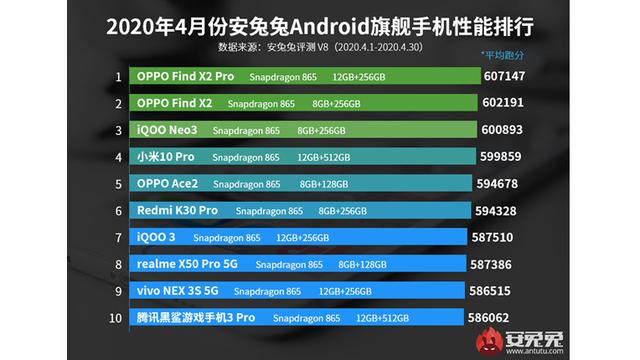 Daftar smartphone dengan performa paling kencang