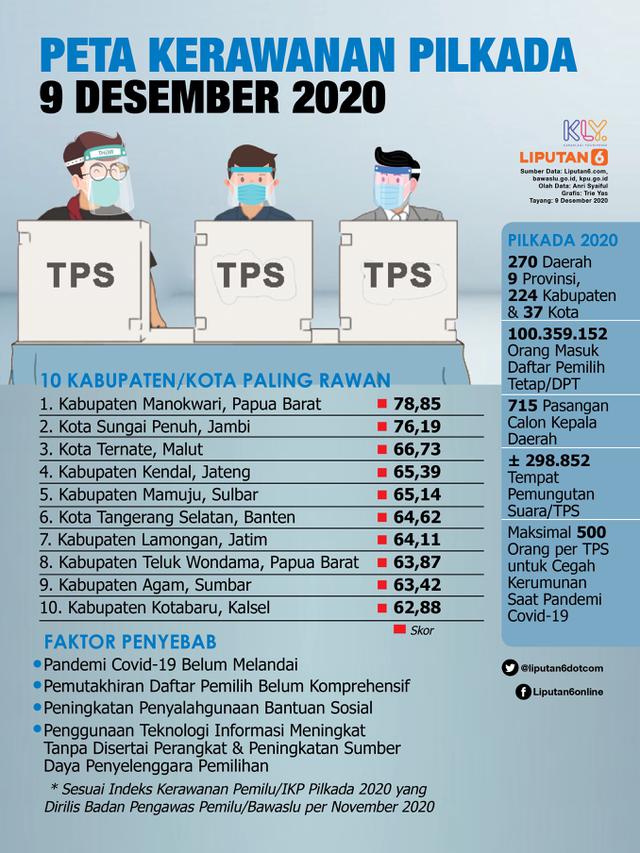 Infografis Peta Kerawanan Pilkada Serentak 9 Desember 2020. (Liputan6.com/Trieyasni)