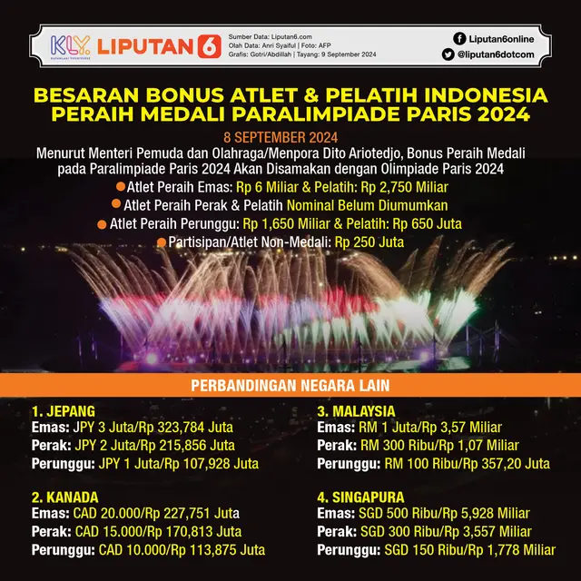 Infografis Besaran Bonus Atlet dan Pelatih Indonesia Peraih Medali Paralimpiade Paris 2024. (Liputan6.com/Gotri/Abdillah)