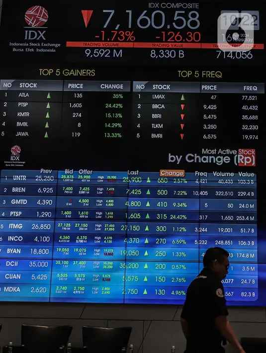 Pada pembukaan perdagangan hari ini, IHSG sempat turun 2,15% ke posisi 7.130,27. (Liputan6.com/Angga Yuniar)