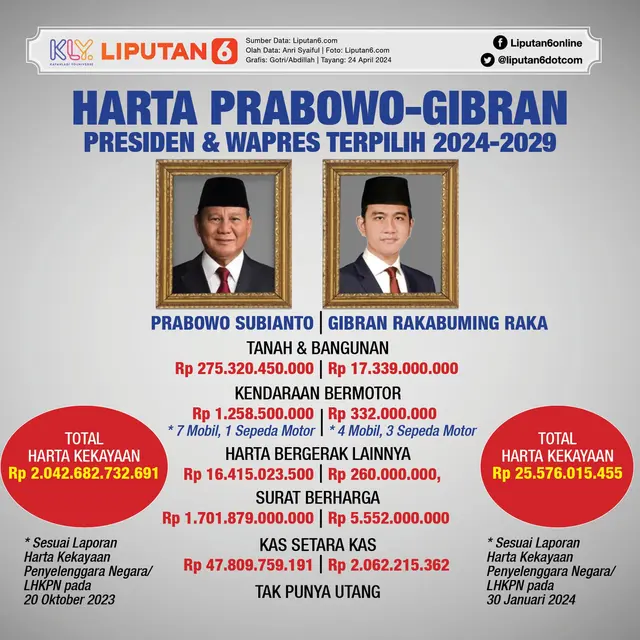Infografis Harta Prabowo-Gibran, Presiden dan Wapres Terpilih 2024-2029. (Liputan6.com/Gotri/Abdillah)