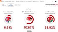 Hasil Quick Count Charta Politika Pilkada Jatim 82,67%: Luluk-Lukman 8.31%, Khofifah-Emil 57.87%, Risma-Gus Hans 33.82%