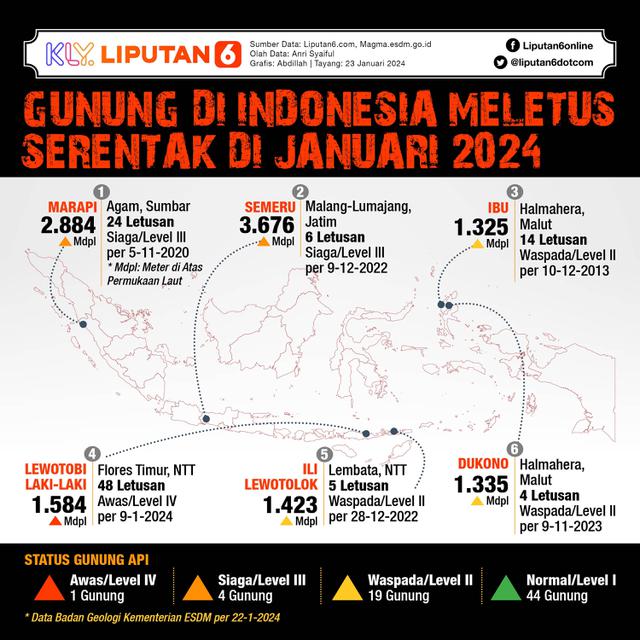 Infografis 6 Gunung di Indonesia Meletus Serentak di Januari 2024. (Liputan6.com/Abdillah)