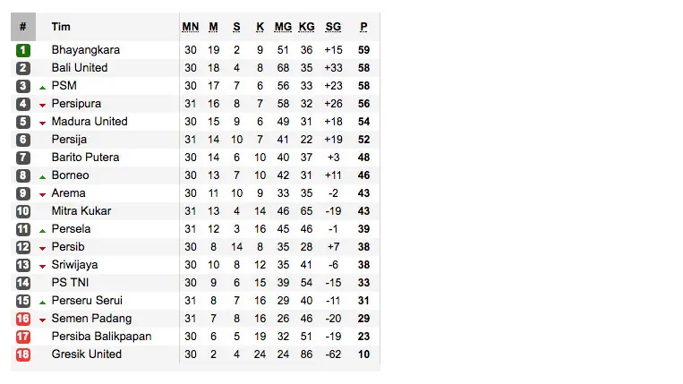 Klasemen Liga 1 Indonesia 2017 (Sumber:Soccerway)