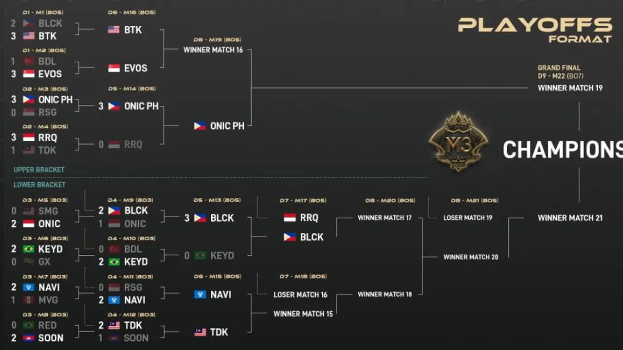 Kejuaraan Dunia M3.