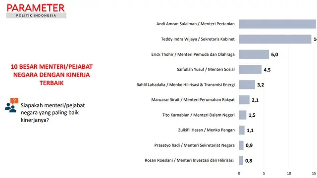 Survei PPI soal Daftar Menteri Terbaik