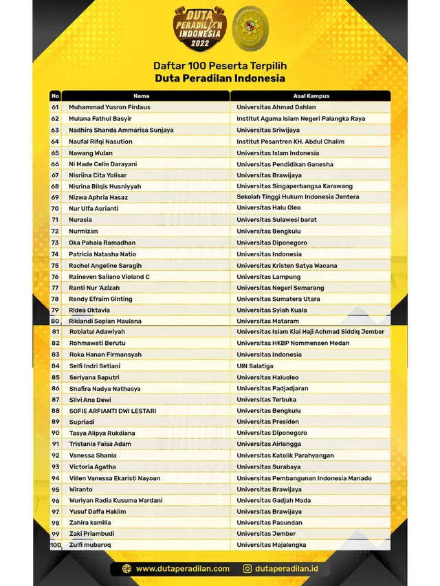Daftar 100 peserta yang lolos Duta Peradilan Indonesia ke tahap selanjutnya