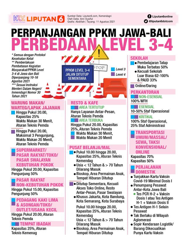Infografis PPKM Diperpanjang, Perbedaan Level 3-4 di Jawa-Bali. (Liputan6.com/Abdillah)