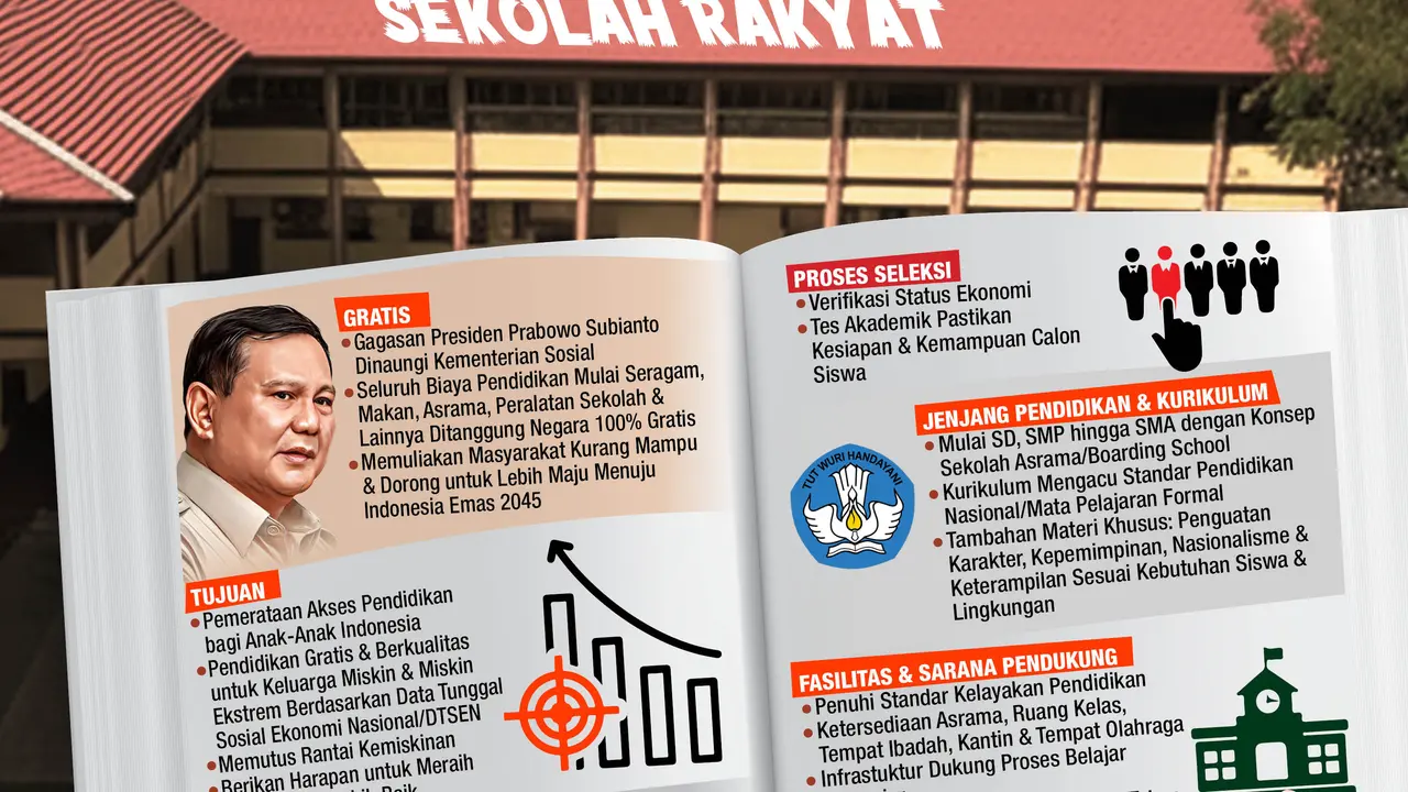 Infografis Sasaran, Tujuan, Jenjang Pendidikan & Fasilitas Sekolah Rakyat.