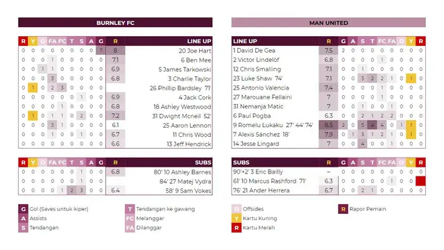 LINE UP - Hasil dan Statistik Liga Inggris Pekan ke-4: Burnley FC 0 - 2 Manchester United
