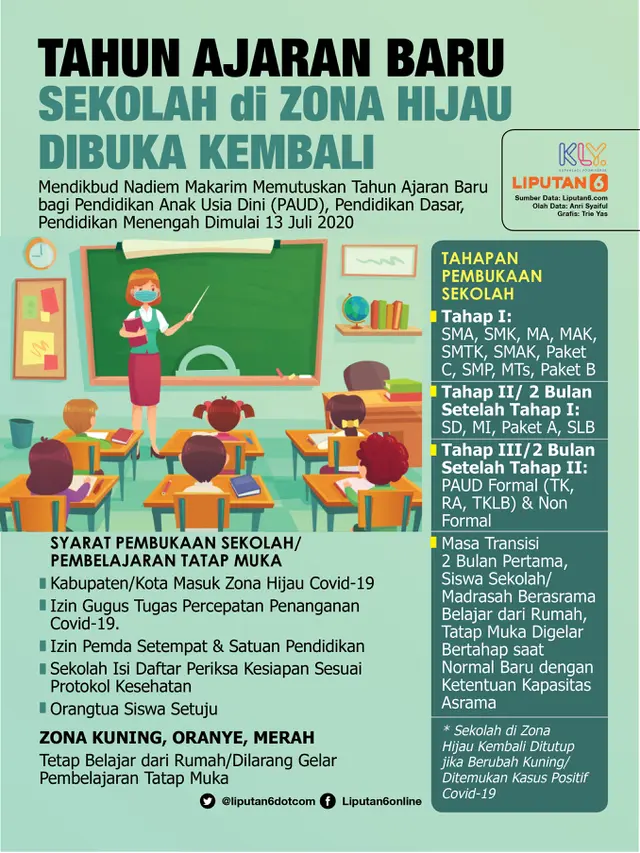 Infografis Tahun Ajaran Baru, Sekolah di Zona Hijau Dibuka Kembali. (Liputan6.com/Trieyasni)