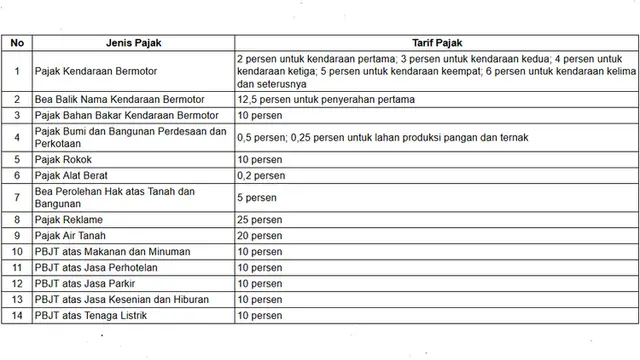 Jenis dan Tarif Pajak di Jakarta