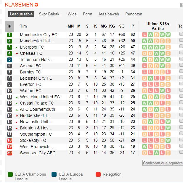 Klasemen Liga Inggris pekan ke-23. (soccerway.com)