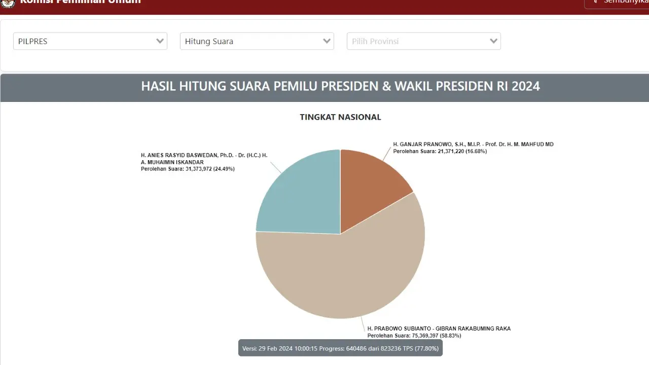 Komisi Pemilihan Umum Republik Indonesia (KPU RI) kembali membarui hasil penghitungan suara Pilpres 2024 melalui situs resminya pemilu2024.kpu.go.id. Berdasarkan data masuk pukul 10:00:15 WIB terlihat progres yang sudah mencapai 77,80%.