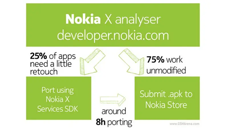 75% Aplikasi Android Bisa Berjalan di Platform Nokia X