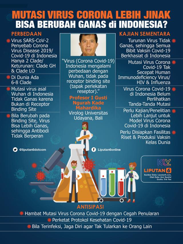 Infografis Mutasi Virus Corona Lebih Jinak, Bisa Berubah Ganas di Indonesia? (Liputan6.com/Trieyasni)