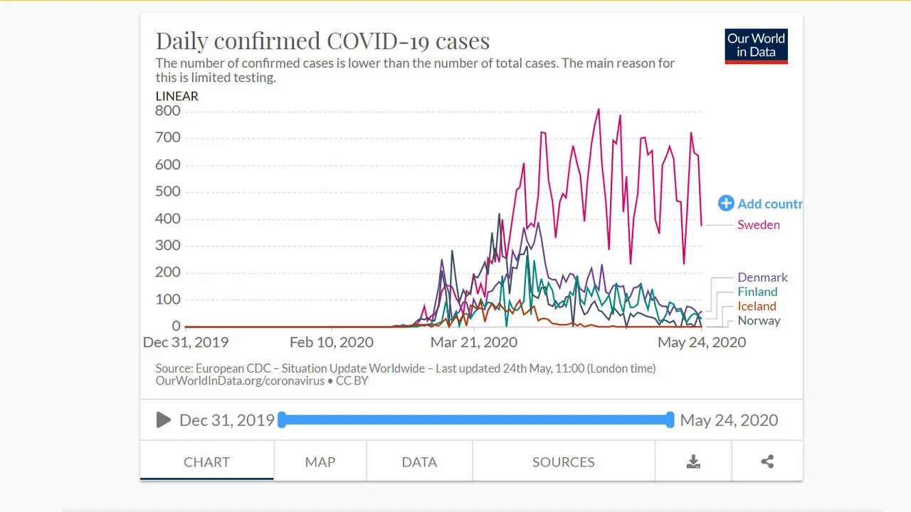 Grafik kasus harian Virus Corona di Swedia dibandingkan negara Skandinavia lain.
