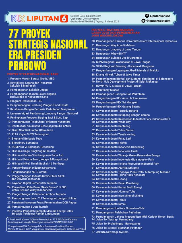 Infografis 77 Proyek Strategis Nasional Era Presiden Prabowo.