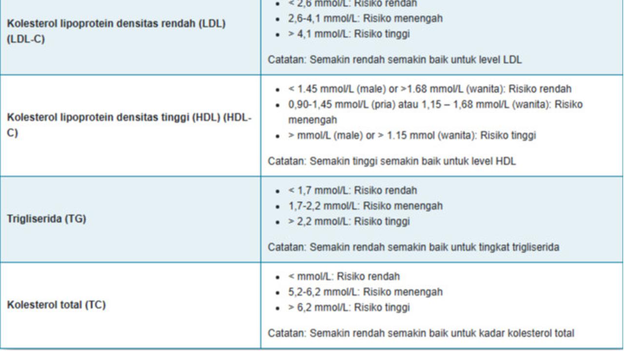 Tabel Profil Lipid