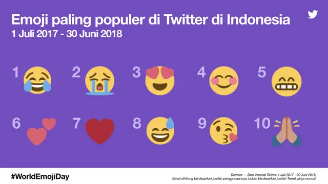 emoji paling banyak digunakan orang Indonesia
