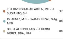 Hasil Sementara Pilkada Siak, Suara Petahana dan Mantan Staf Menteri Terpaut Tipis