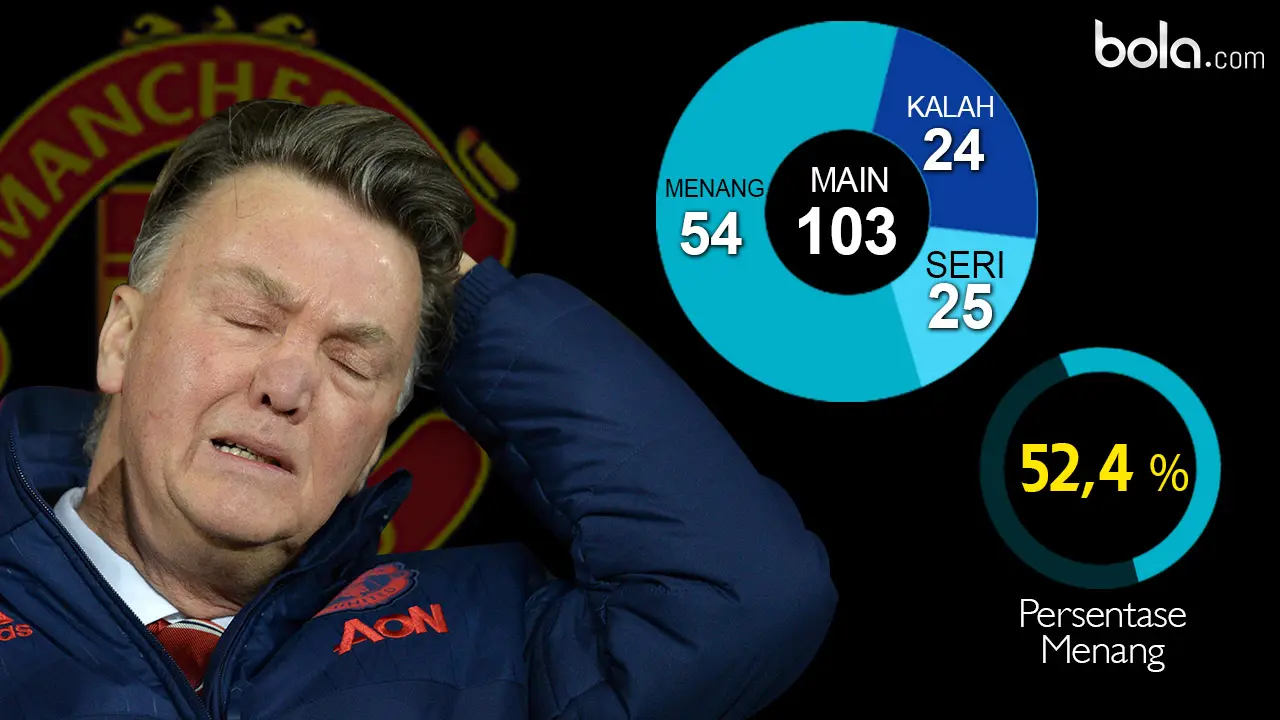 Louis van Gaal 