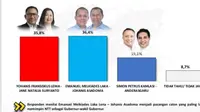 Hasil Quick Count Pilkada NTT, Melki-Johni vs Simon-Andre Siapa yang Unggul?