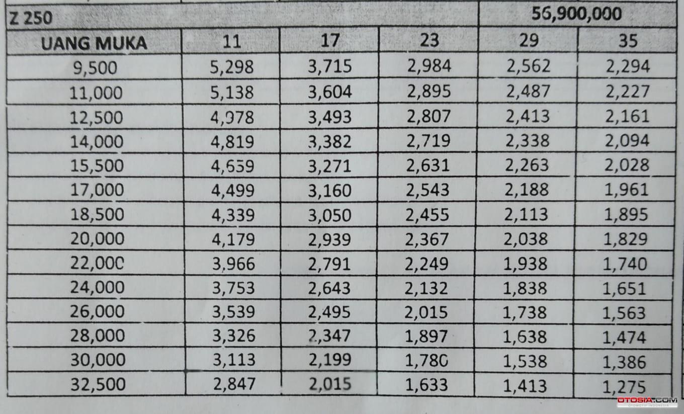 Daftar uang muka dan cicilan Z50