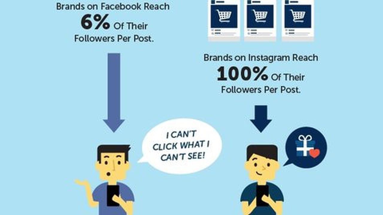 Instagram lebih ampuh rangkul calon pembeli