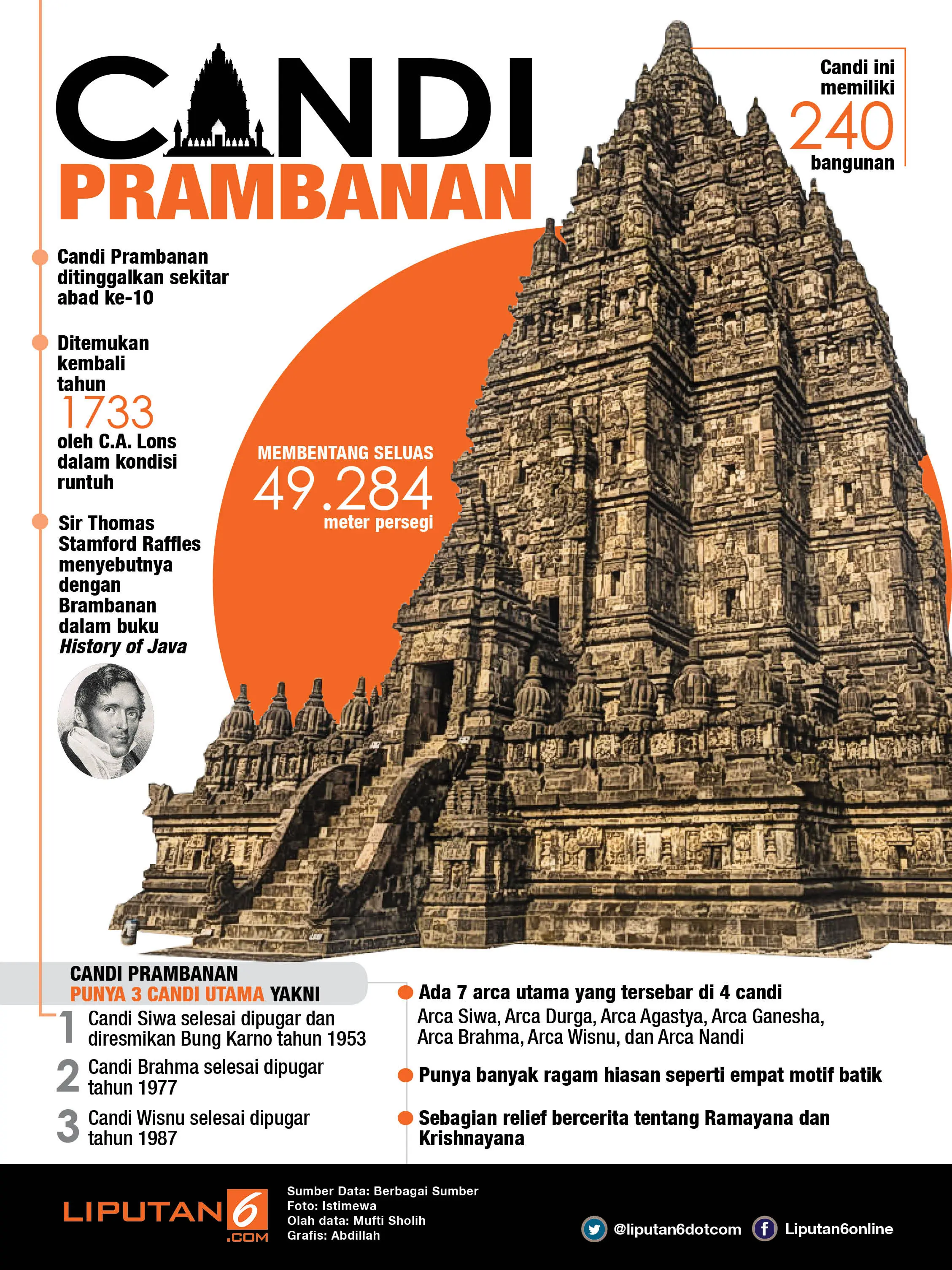 Infografis Candi Prambanan (Liputan6.com/Abdillah)