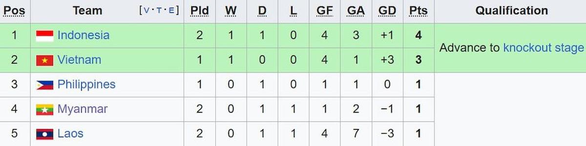 Klasemen sementara Grup B Piala AFF 2024. (c) Wikipedia