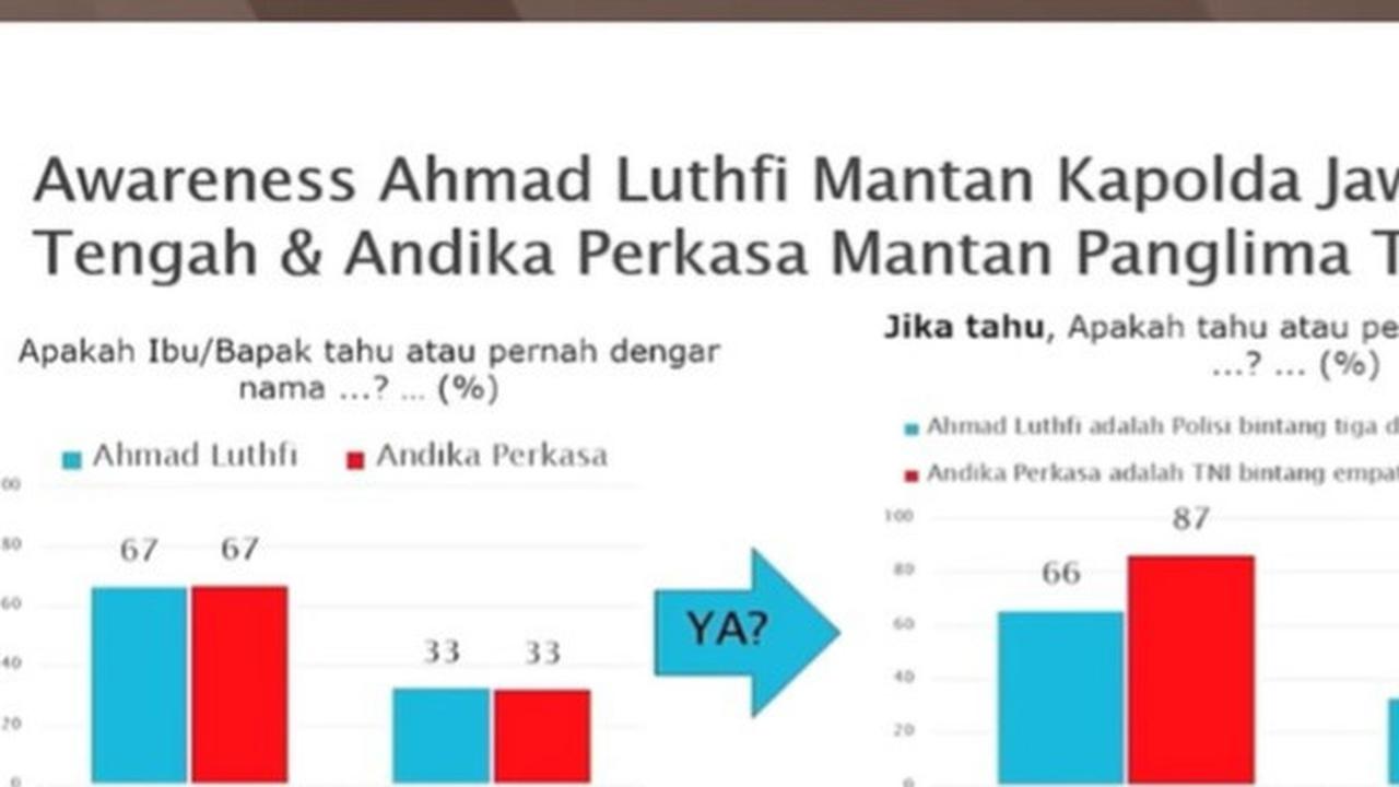 SMRC Rilis Survei Pilgub Jateng