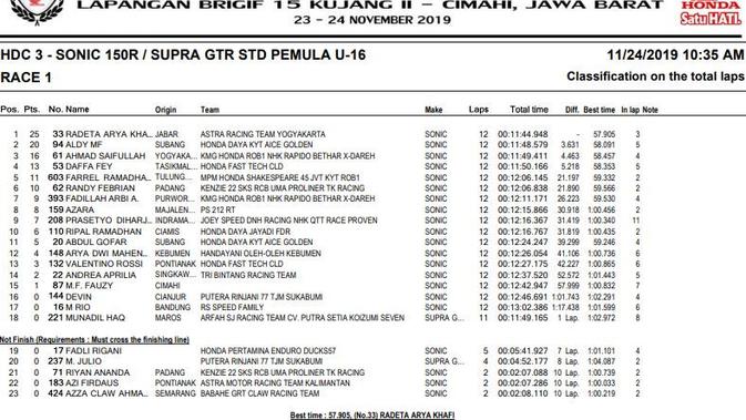 Hasil balapan HDC 2019 Cimahi - HDC 3 Race 1.
