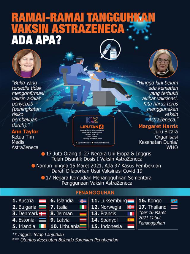 Infografis Ramai-Ramai Tangguhkan Vaksin AstraZeneca, Ada Apa? (Liputan6.com/Trieyasni)