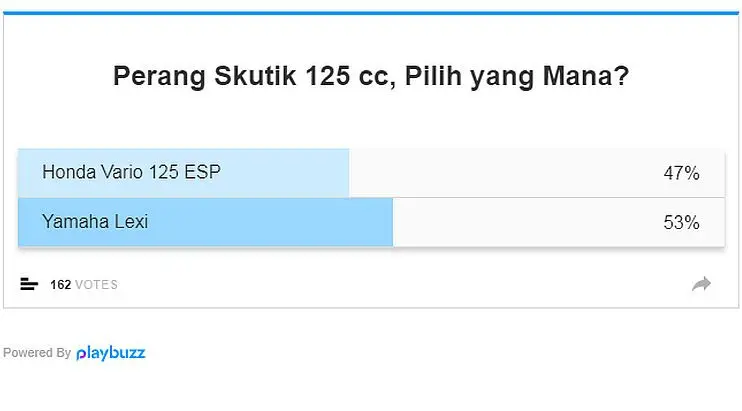 Hasil polling Honda Vario vs Yamaha Lexi. (Liputan6.com)