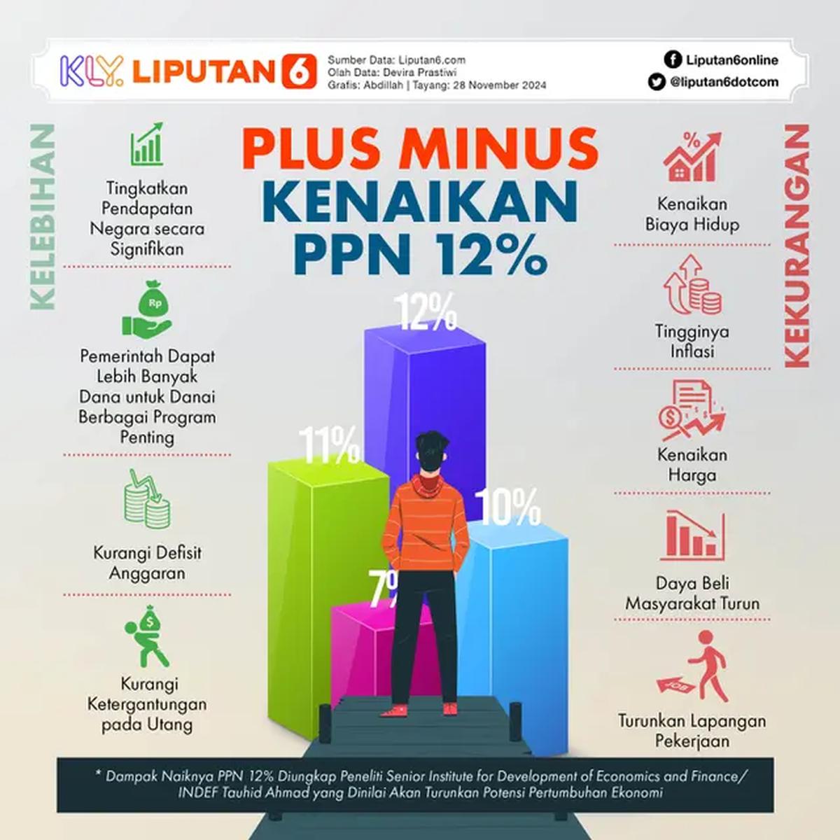 Infografis Plus Minus Kenaikan PPN 12 Persen. (Liputan6.com/Abdillah)