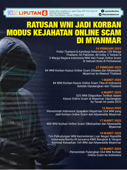 Infografis Ratusan WNI Jadi Korban Modus Kejahatan Online Scam di Myanmar.