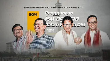 Ternyata mayoritas responden tidak setuju penggunaan isu agama untuk menyerang dan menjatuhkan lawan. Demikian salah satu temuan survei Indikator Politik Indonesia yang digelar 12-14 April dan baru saja dirilis ke publik.