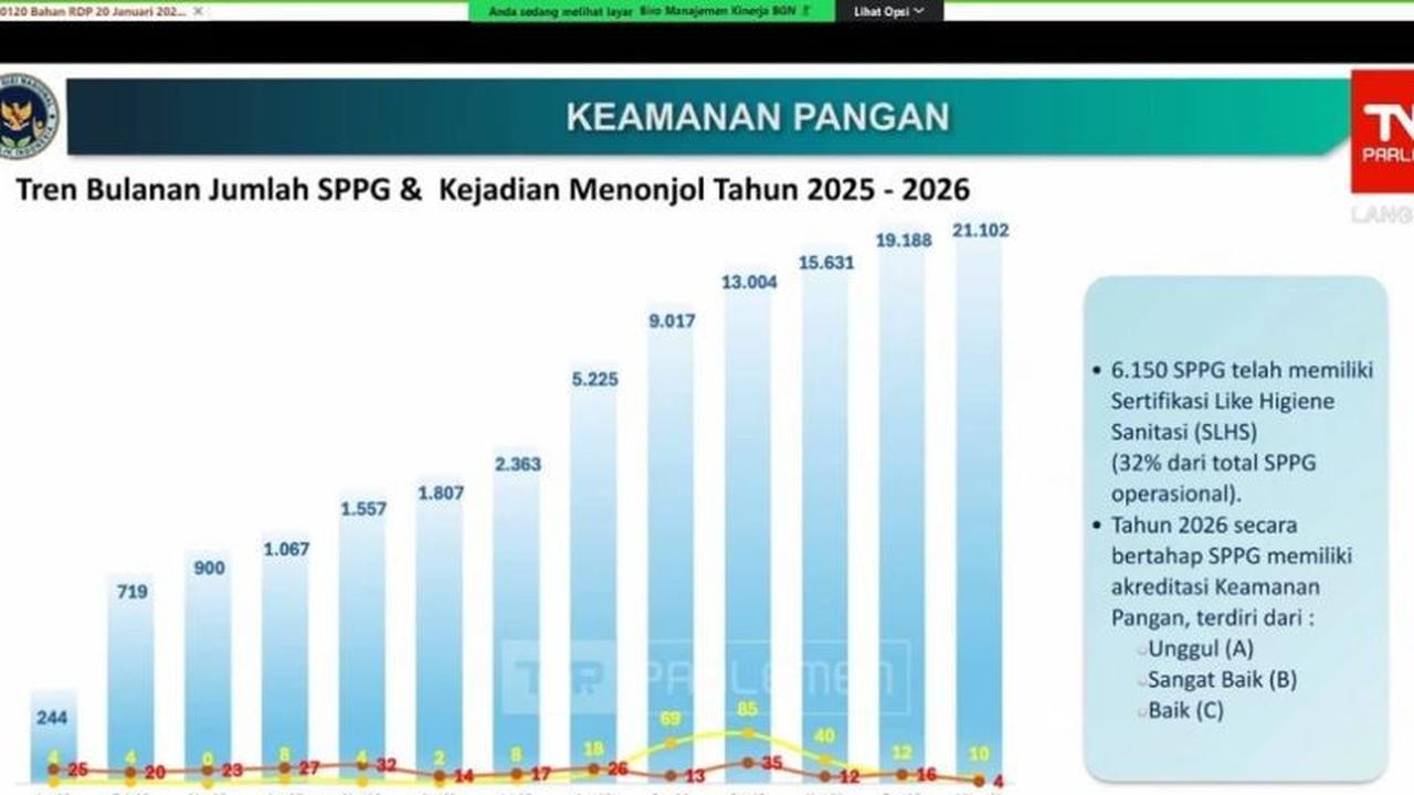 Program Makan Bergizi Gratis: Kasus Keracunan Menurun, BGN Genjot Sertifikasi Dapur