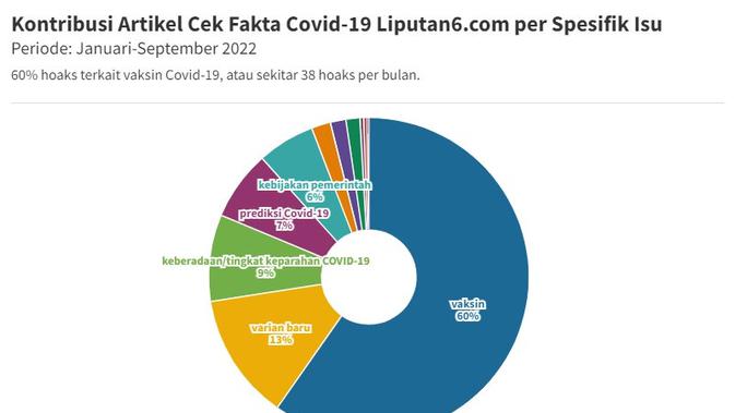 <p>Kontribusi artikel Cek Fakta Liputan6.com untuk hoaks covid-19.</p>