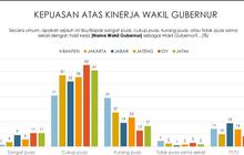 Bukan Emil Dardak dan Wakil Demul, Sosok Wagub di Jawa Ini Raih Kepuasan Tertinggi Versi Survei Indikator