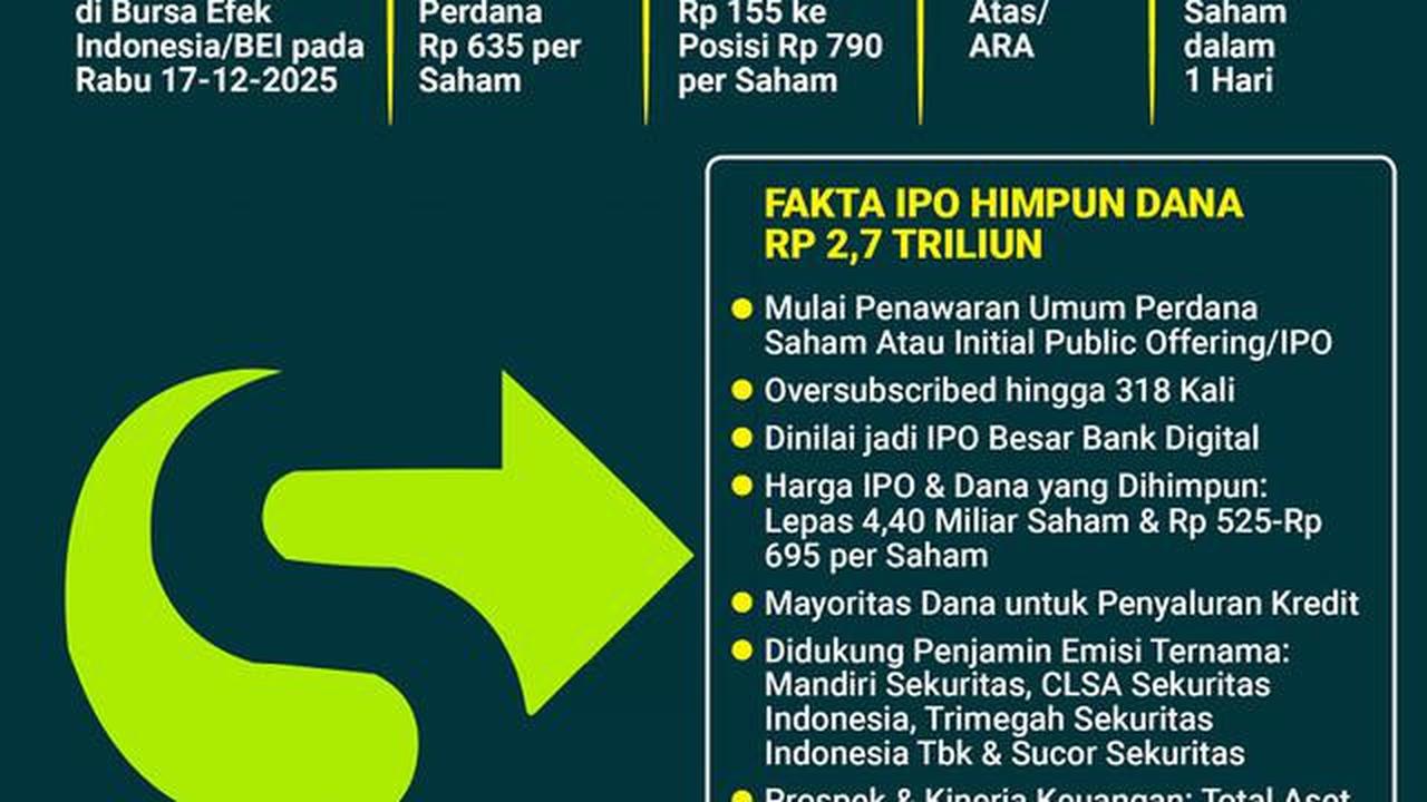 Infografis Fakta IPO Superbank Himpun Dana Rp 2,7 Triliun. (Liputan6.com/Gotri/Abdillah)